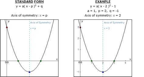 Axis Of Symmetry Of Parabola .